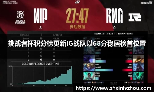 挑战者杯积分榜更新IG战队以68分稳居榜首位置